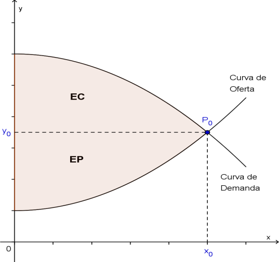 Observación: El punto de equilibrio, ) curva de Oferta. P es donde se iguala la curva de Demanda y la ( y 7. La función demanda para un artículo está dada por : D( ).,1,1 pesos por artículo.