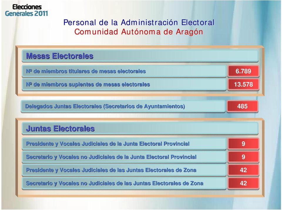 578 Delegados Juntas Electorales (Secretarios de Ayuntamientos) 485 Juntas Electorales Presidente y Vocales Judiciales de la Junta