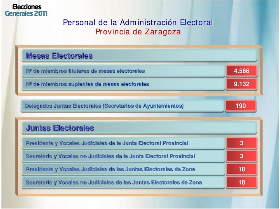 12 Delegados Juntas Electorales (Secretarios de Ayuntamientos) 190 Juntas Electorales Presidente y Vocales Judiciales de la Junta