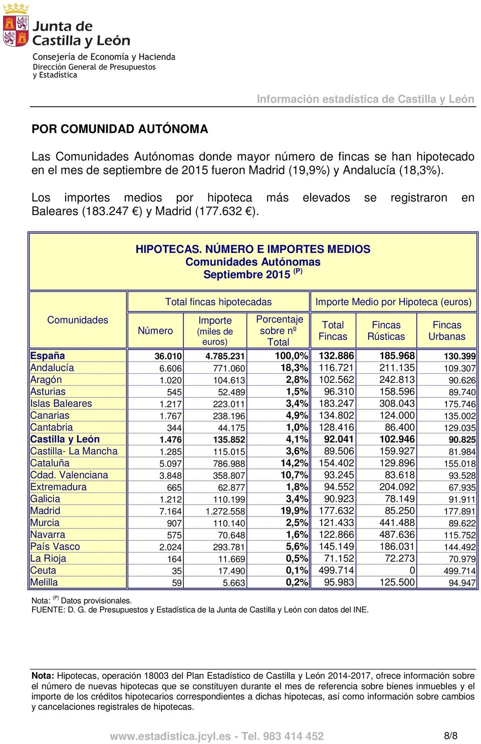 NÚMERO E IMPORTES MEDIOS Comunidades Autónomas Septiembre 2015 (P) Número Total fincas hipotecadas (miles de Porcentaje sobre nº Total Medio por Hipoteca ( Total Rústicas Urbanas España 36.010 4.785.