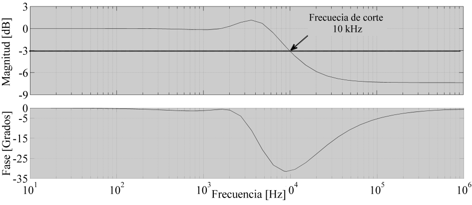 [104] Ramírez et al. / Diseño de un Convertidor CD-CD y su Control para un Sistema de Generación Eólico Conectado a una Carga Aislada Tabla 1. Parámetros del convertidor.