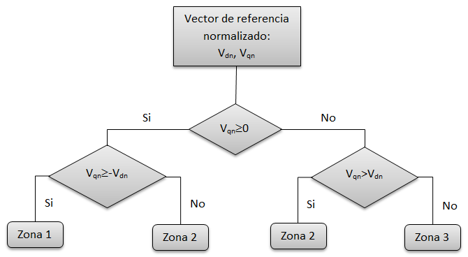 .1 Modulación vectorial espacial elegido. Figura.6.: Flujograma para determinar la zona en la que se encuentra el vector de referencia.