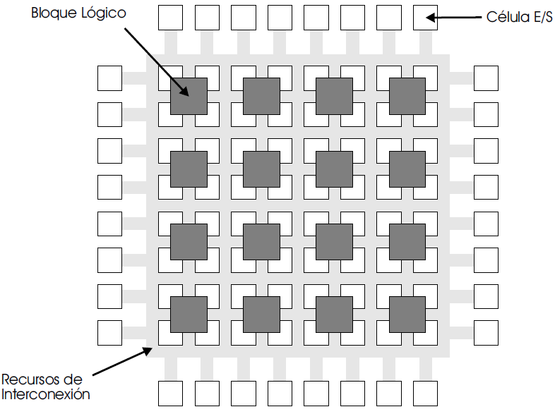 4.1 Sistema FPGA. Figura 4.1.: Estructura general de un FPGA[]. Recursos de interconexión: que son buses por donde circula la información entre los distintos CLB y/o células E/S.
