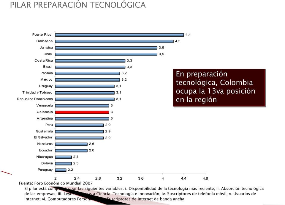 Paraguay 2,2 2 2,4 2,8 3,2 3,6 4 4,4 4,8 Fuente: Foro Económico Mundial 2007 El pilar está compuesto por las siguientes variables: i. Disponibilidad de la tecnología más reciente; ii.