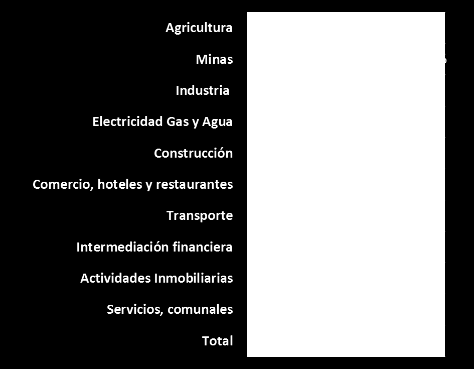 Población ocupada Comercio, hoteles y restaurantes Participación Noviembre 2012 enero