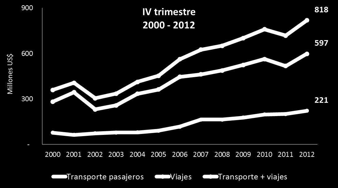 Balanza de pagos Ingresos cuenta de viajes y transporte de pasajeros Fuente: