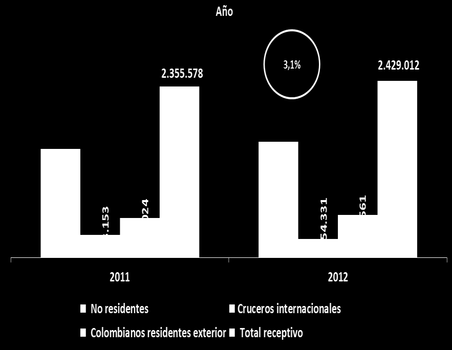 Turismo receptor Número de llegadas viajeros no residentes Fuente: Migración Colombia, puertos de Cartagena, Santa Marta y San