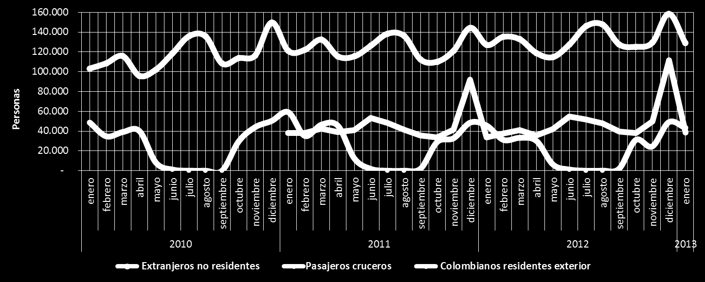 Turismo receptor Evolución mensual llegadas viajeros no residentes * Fuente: Migración Colombia, puertos de Cartagena, Santa Marta y San Andrés.
