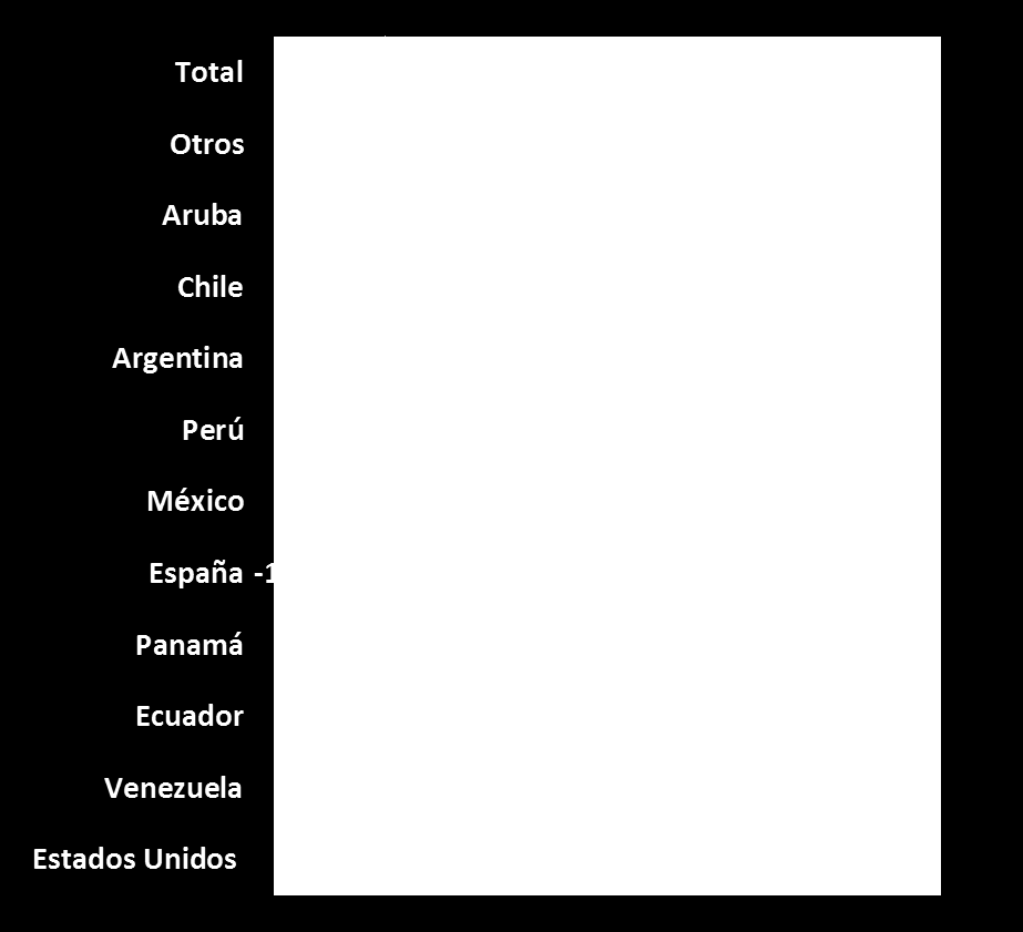 Turismo emisor Salidas por puntos de control migratorio País de destino Número de salidas Variación anual % Enero 2013 / 2012 Enero 2012 2013 Estados Unidos 79.968 92.918 Venezuela 52.979 79.