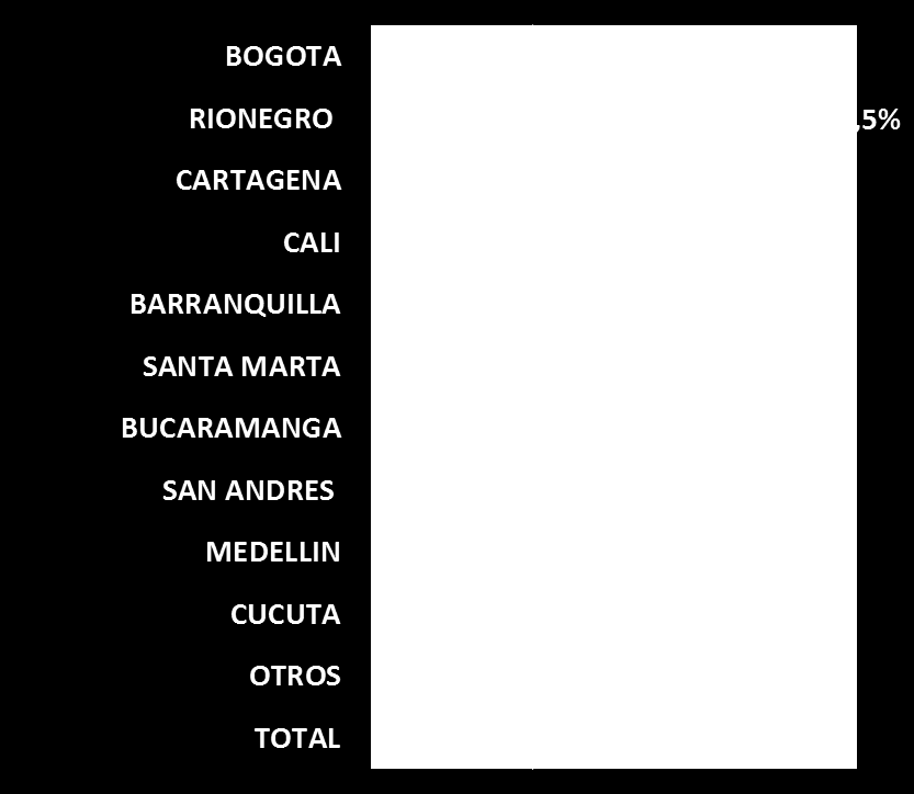 Pasajeros aéreos nacionales Llegadas por ciudad Número de llegadas Ciudad Enero 2012 2013 BOGOTA 536.767 579.594 RIONEGRO 109.187 201.480 CARTAGENA 86.863 135.863 CALI 90.308 122.916 BARRANQUILLA 58.