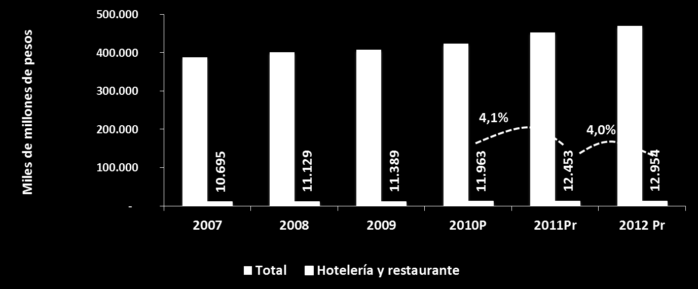 Producto Interno Bruto PIB hotelería y restaurante 2007 2012 Fuente: Dane.