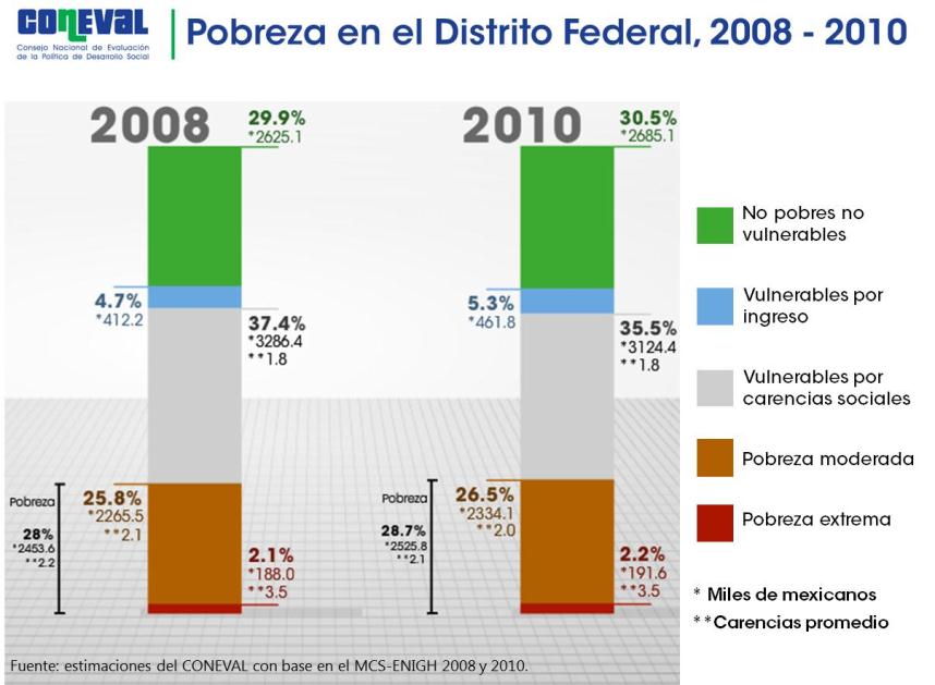 2. Evolución de la pobreza en Distrito Federal, 2008-2010 Los resultados de la evolución de la pobreza de 2008 a 2010 muestran que la pobreza pasó de 28.0 a 28.