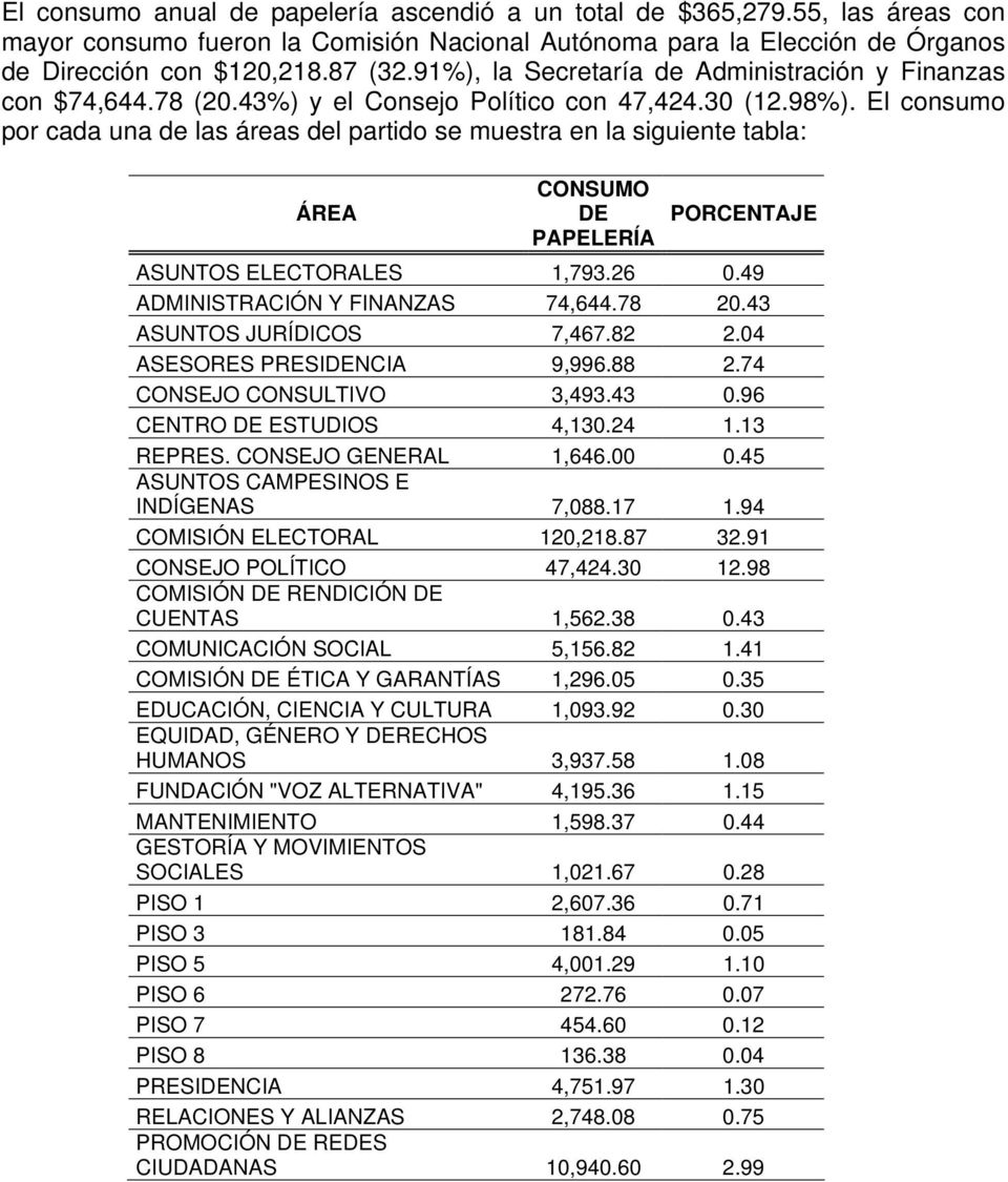 El consumo por cada una de las áreas del partido se muestra en la siguiente tabla: ÁREA CONSUMO DE PORCENTAJE PAPELERÍA ASUNTOS ELECTORALES 1,793.26 0.49 ADMINISTRACIÓN Y FINANZAS 74,644.78 20.