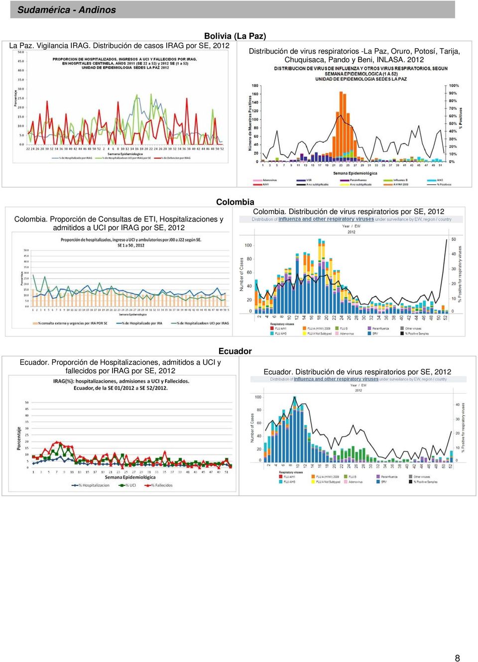 INLASA. 2012 Colombia Colombia. Distribución de virus respiratorios por SE, 2012 Colombia.