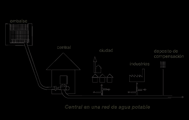 Centrales en sistemas de alimentación de agua potable Si La conducción de agua potable a una ciudad se efectúa con una tubería a presión que conduce el agua desde un embalse a la estación de