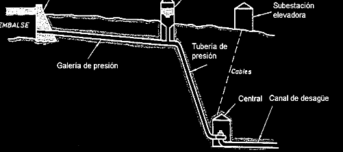 Las turbinas de acción pueden llegar a tener velocidades de salida muy elevadas, por lo que habrá que proteger el canal para que la erosión no ponga en peligro la casa de máquinas.