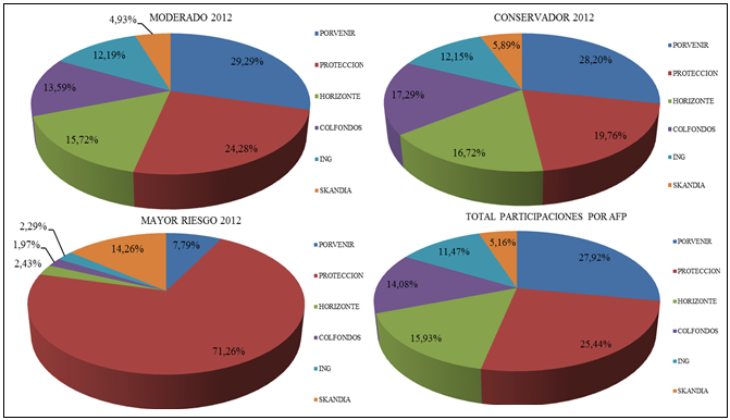 Horizonte 15,57% y Colfondos con un 13,59%; ING y Skandia participan cada una con el 12,48% y 4,89% respectivamente.