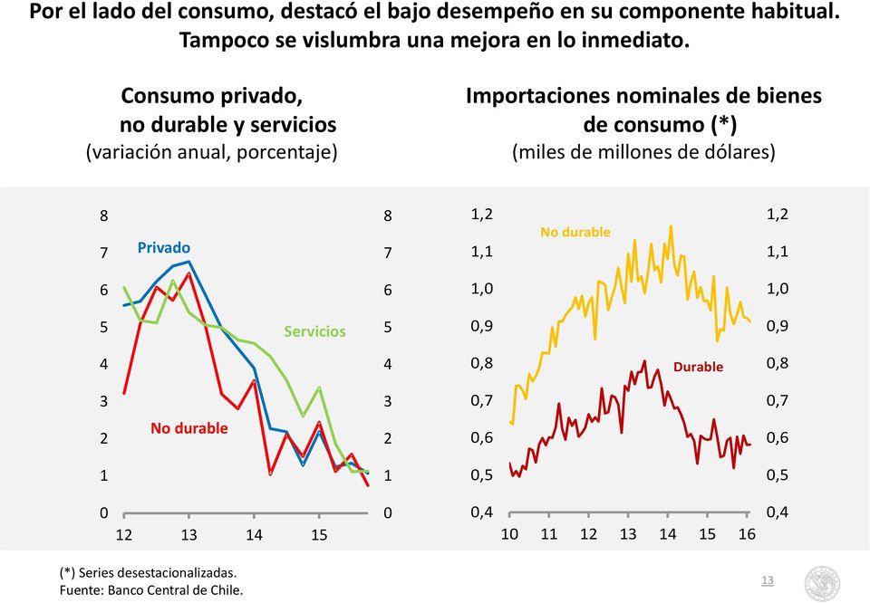 Consumo privado, no durable y servicios (variación anual, porcentaje) Importaciones nominales de bienes de consumo (*)