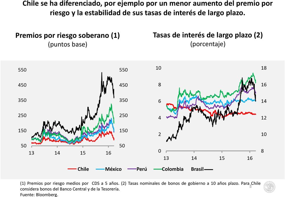 Premios por riesgo soberano (1) (puntos base) Tasas de interés de largo plazo () (porcentaje) Chile México Perú