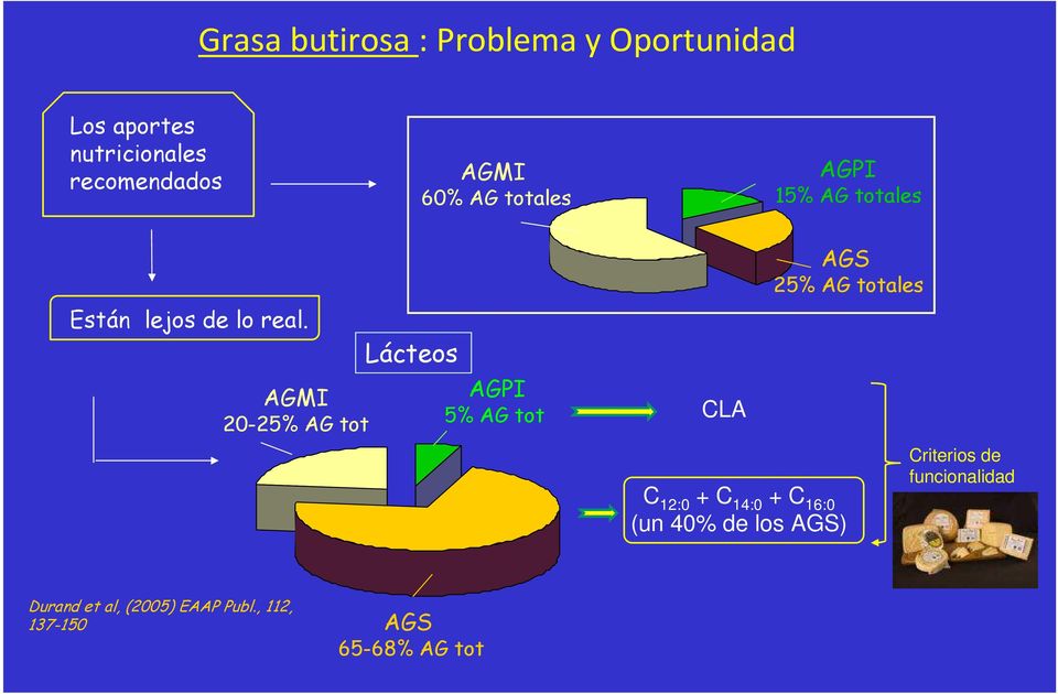 AGMI 20-25% AG tot Lácteos AGPI 5% AG tot CLA AGS 25% AG totales C 12:0 + C 14:0 + C