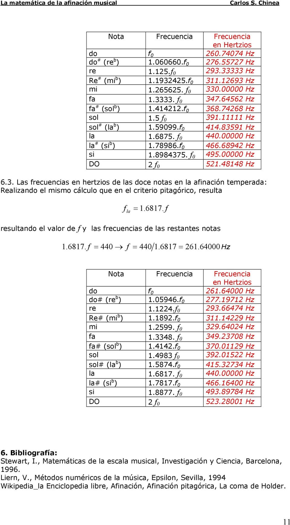 pitagórico, resulta la 687 resultado el valor de y las recuecias de las restates otas 687 687 66 Hz Nota Frecuecia Frecuecia e Hertzios do 66 Hz do# (re b ) 96 7797 Hz re 9667 Hz Re# (mi b ) 89 9 Hz