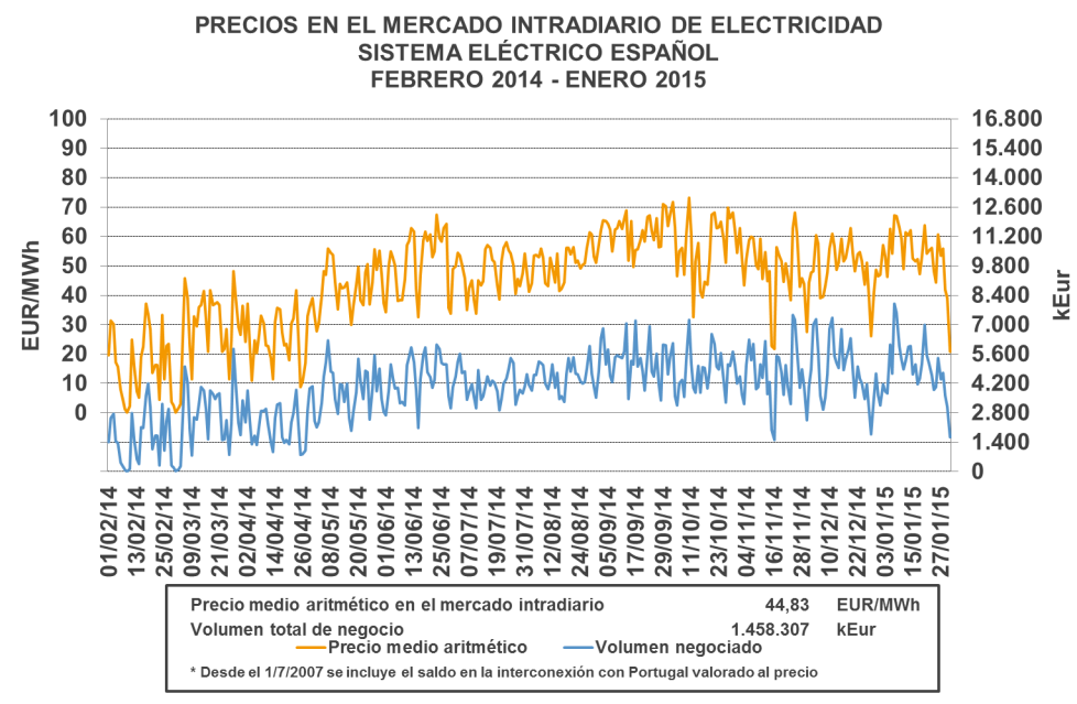 6.4. Mercado Intradiario Los precios medios aritméticos en el mercado intradiario en el sistema eléctrico español en los doce últimos meses han tenido un valor medio de 44,83 EUR/MWh.