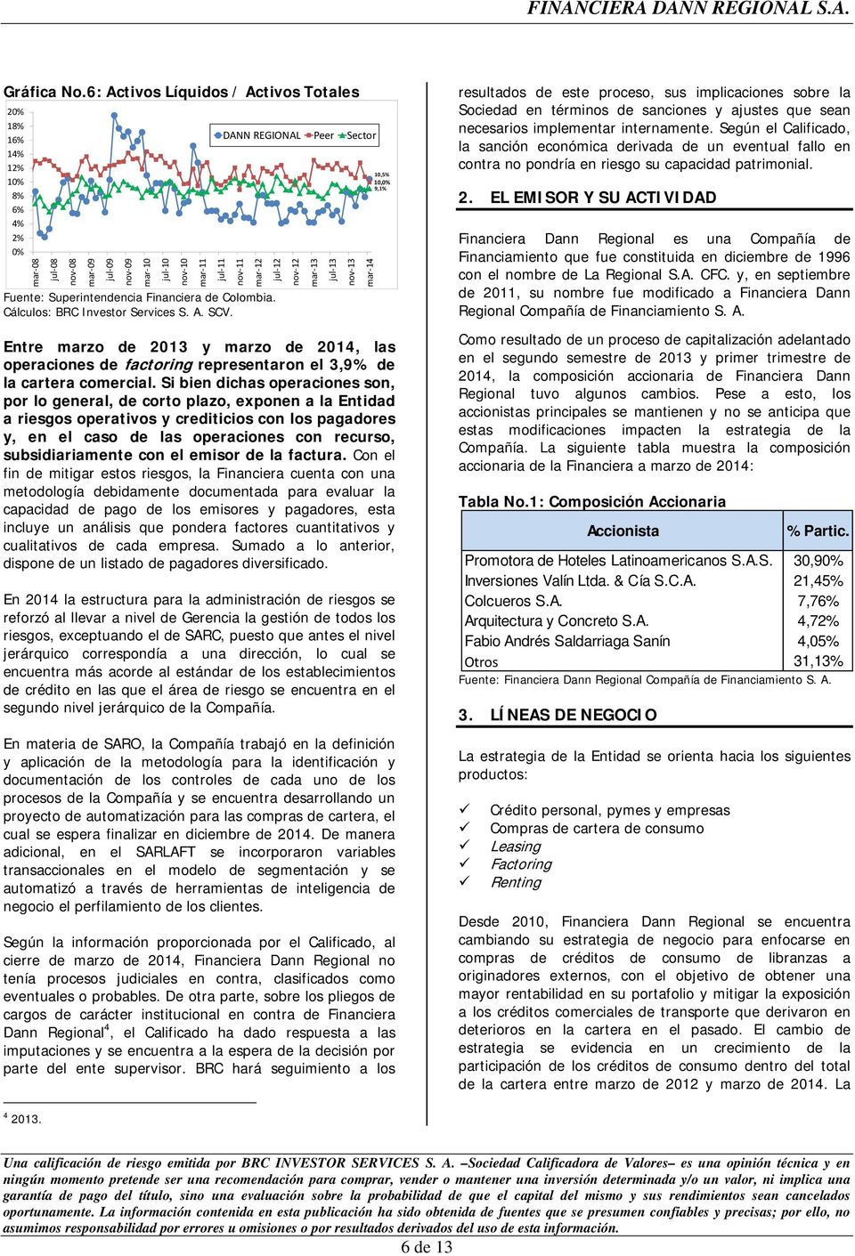 13 mar 14 Fuente: Superintendencia Financiera de Colombia. DANN REGIONAL Peer Sector Entre marzo de 2013 y marzo de 2014, las operaciones de factoring representaron el 3,9% de la cartera comercial.