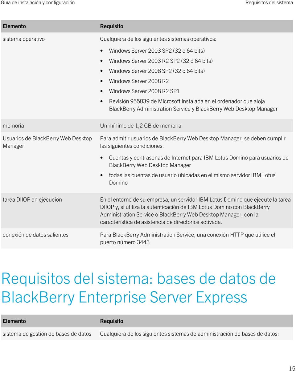 Desktop Manager memoria Usuarios de BlackBerry Web Desktop Manager Un mínimo de 1,2 GB de memoria Para admitir usuarios de BlackBerry Web Desktop Manager, se deben cumplir las siguientes condiciones: