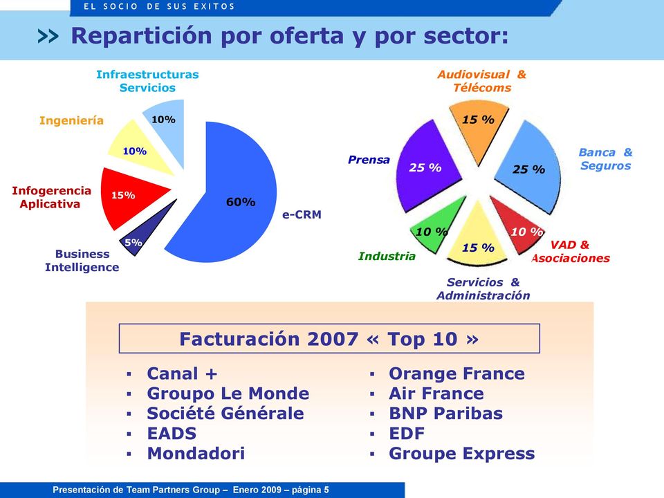 Asociaciones % 15 % Servicios & Administración Facturación 2007 «Top 10» Canal + Groupo Le Monde Société Générale EADS