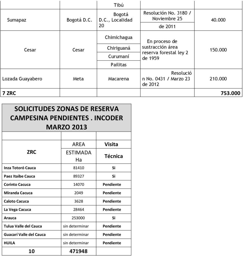 0431 / Marzo 23 de 2012 150.000 210.000 7 ZRC 753.000 SOLICITUDES ZONAS DE RESERVA CAMPESINA PENDIENTES.