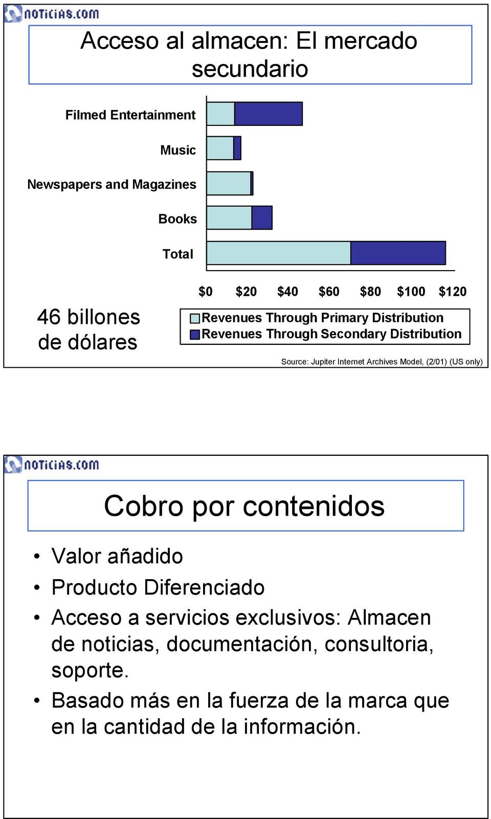 Internet Archives Model, (2/01) (US only) Cobro por contenidos Valor añadido Producto Diferenciado Acceso a servicios