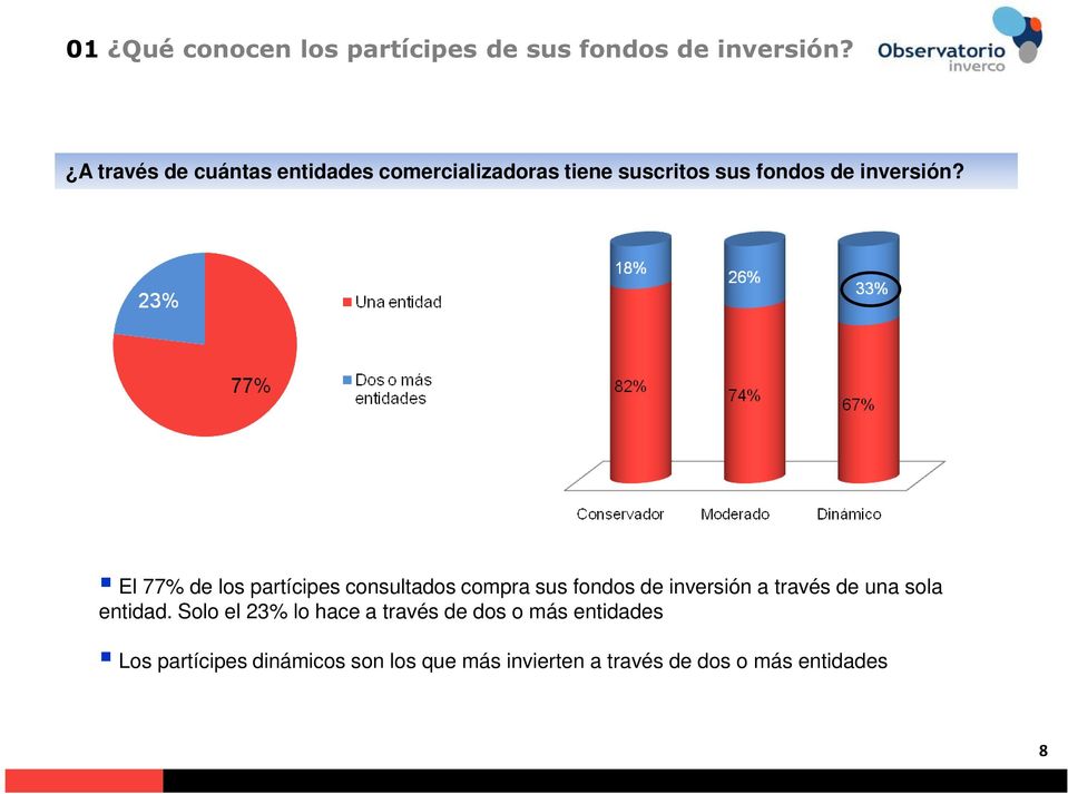 El 77% de los partícipes consultados compra sus fondos de inversión a través de una sola