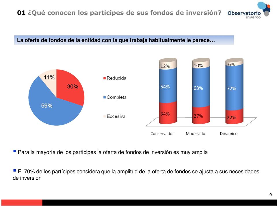 la mayoría de los partícipes la oferta de fondos de inversión es muy amplia El 70%