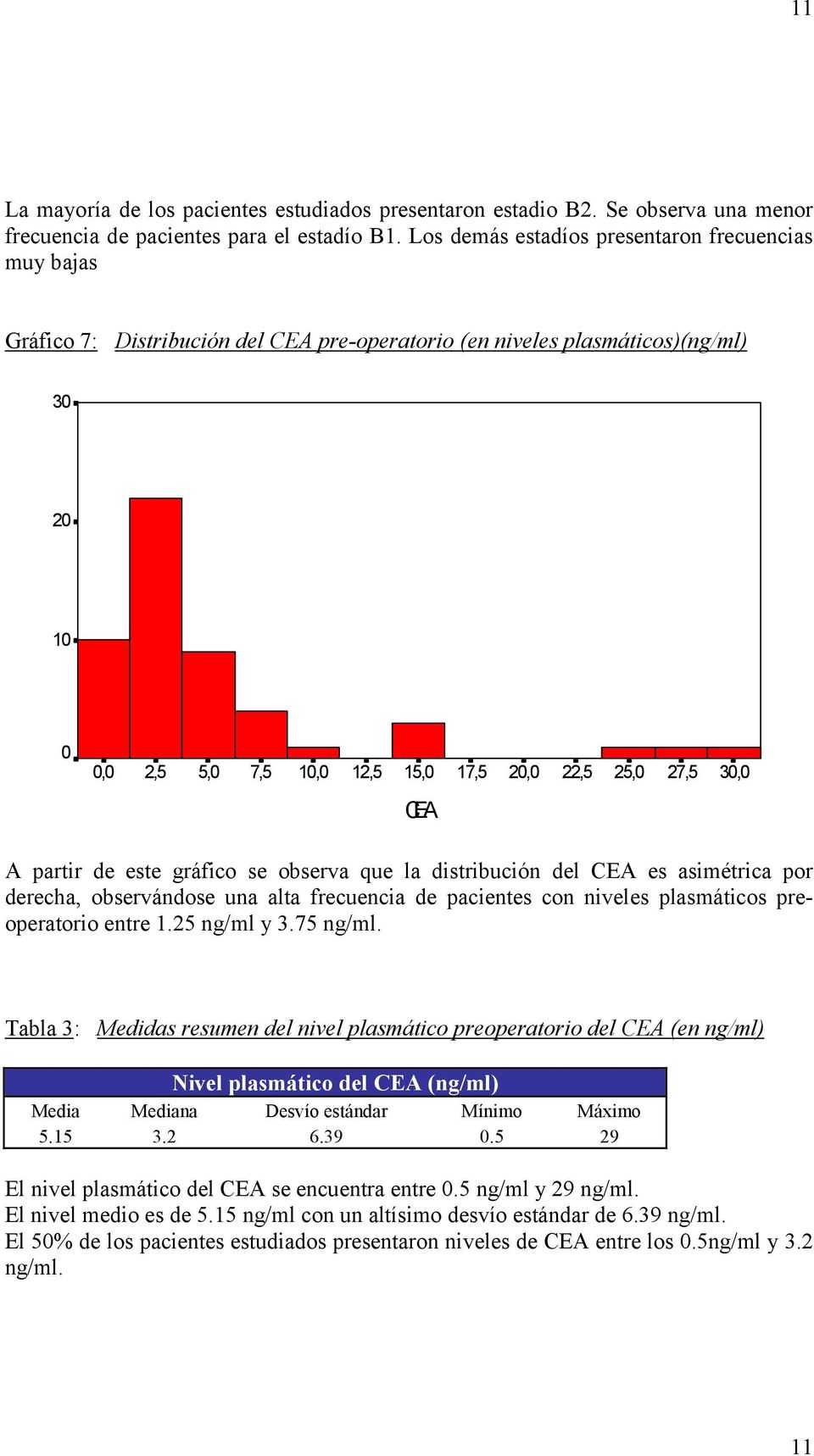 30,0 CEA A partir de este gráfico se observa que la distribución del CEA es asimétrica por derecha, observándose una alta frecuencia de pacientes con niveles plasmáticos preoperatorio entre 1.