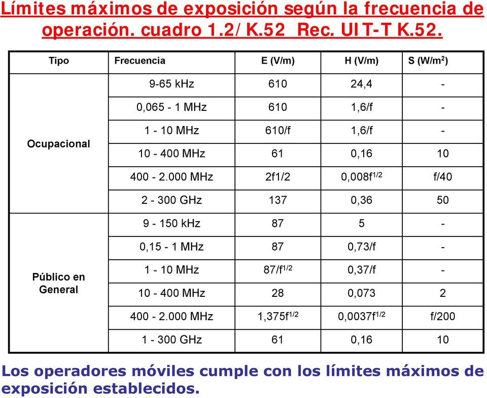 Tipo Frecuencia E (V/m) H (V/m) S (W/m 2 ) 9-65 khz 610 24,4-0,065-1 MHz 610 1,6/f - Ocupacional 1-10 MHz 10-400 MHz 610/f 61 1,6/f