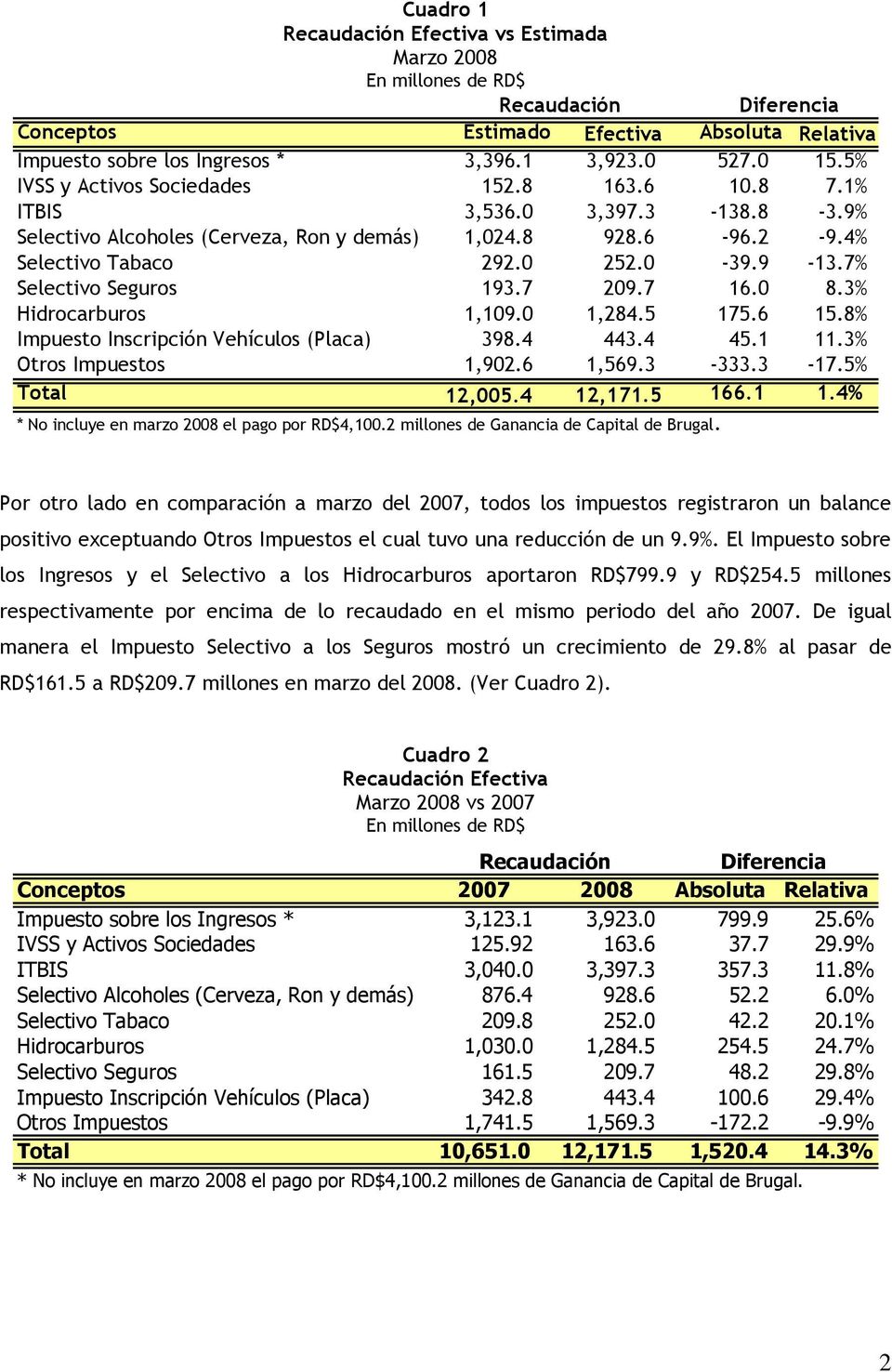 7% Selectivo Seguros 193.7 209.7 16.0 8.3% Hidrocarburos 1,109.0 1,284.5 175.6 15.8% Impuesto Inscripción Vehículos (Placa) 398.4 443.4 45.1 11.3% Otros Impuestos 1,902.6 1,569.3-333.3-17.