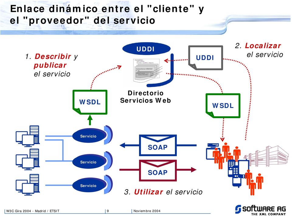 Localizar el servicio WSDL Directorio s Web WSDL SOAP