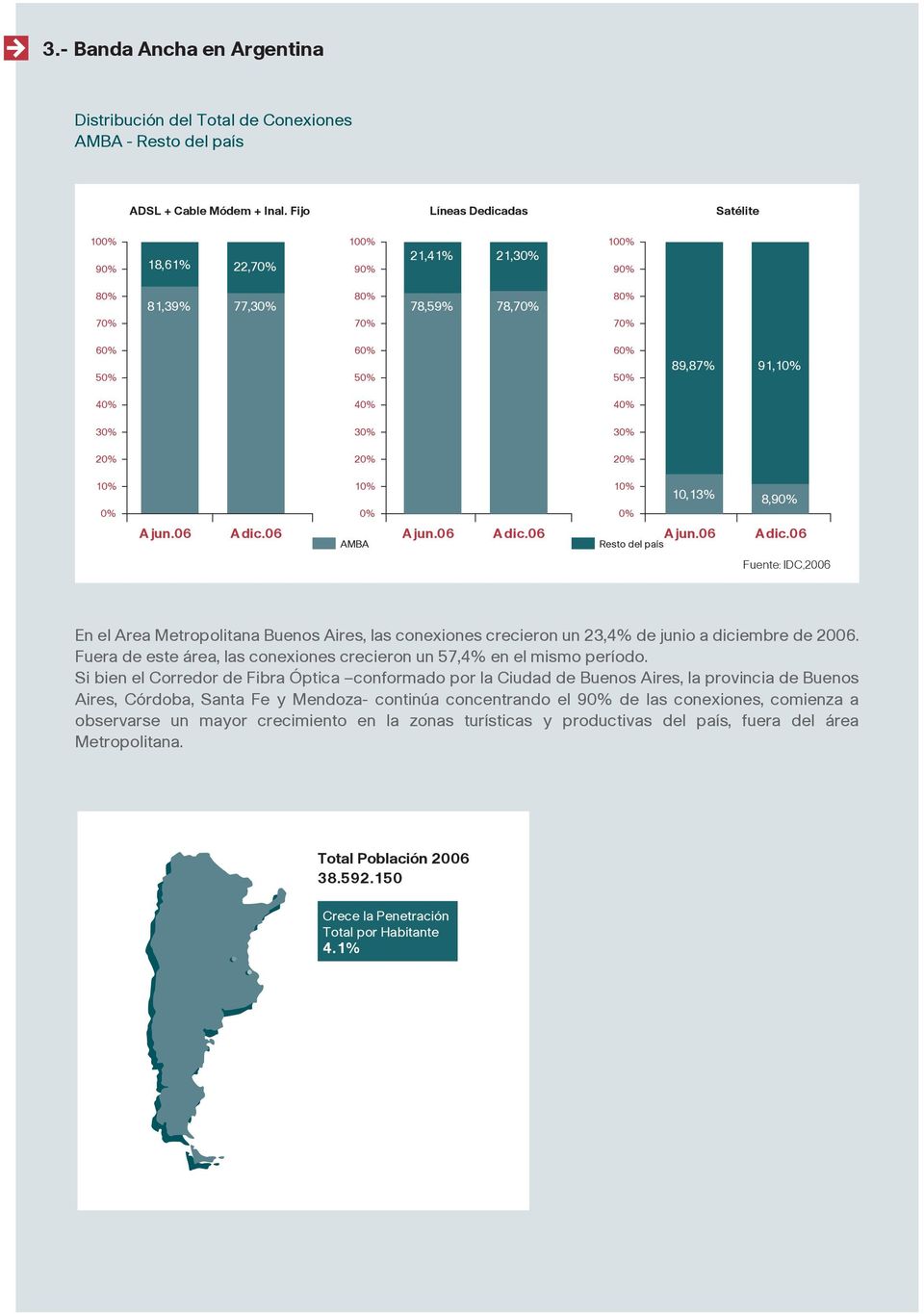 10% 0% 10,13% 8,90% AMBA Resto del país En el Area Metropolitana Buenos Aires, las conexiones crecieron un 23,4% de junio a diciembre de 2006.