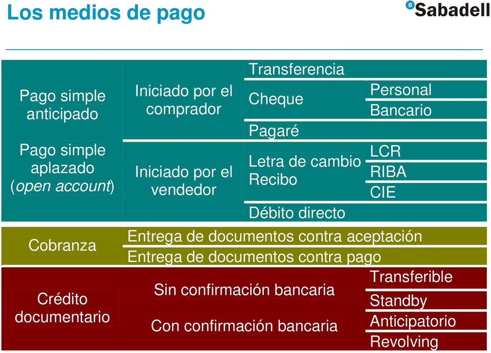cambio Recibo Débito directo Personal Bancario LCR RIBA CIE Entrega de documentos contra aceptación