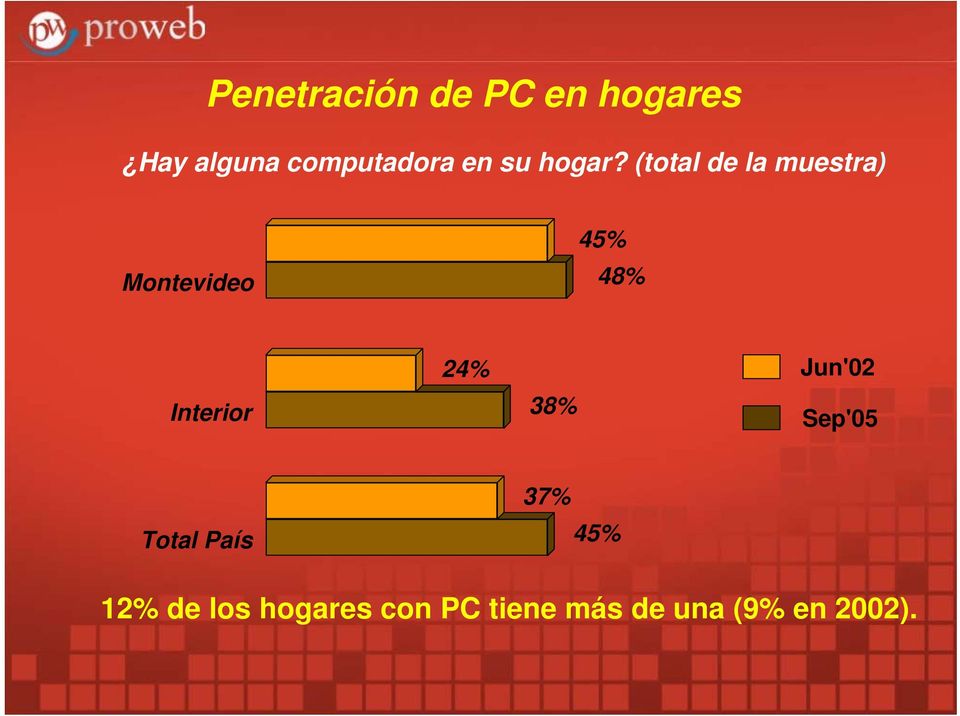 (total de la muestra) Montevideo 45% 48% Interior