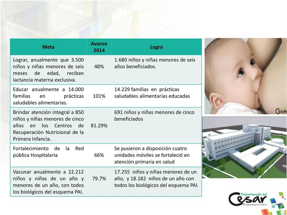Fortalecimiento de pública Hospitalaria la Red Vacunar anualmente a 22.212 niños y niñas de un año y menores de un año, con todos los biológicos del esquema PAI. 48% 1.