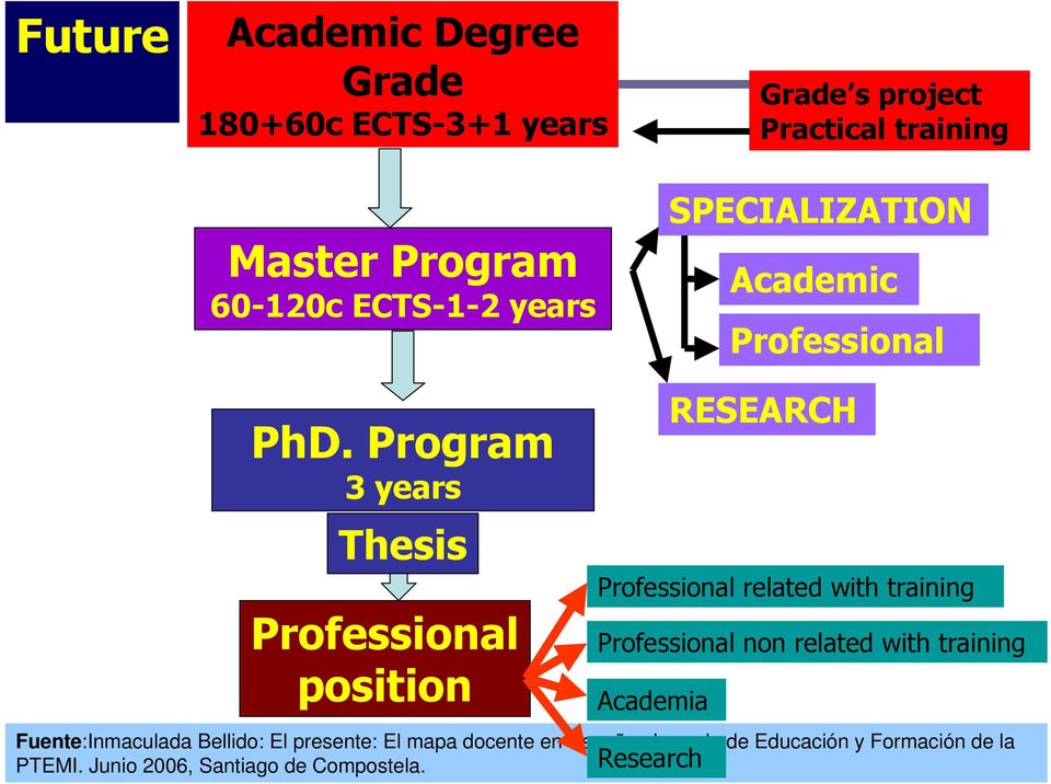 Program 3 years Thesis Professional position RESEARCH Professional related with training Professional non related with training Academia