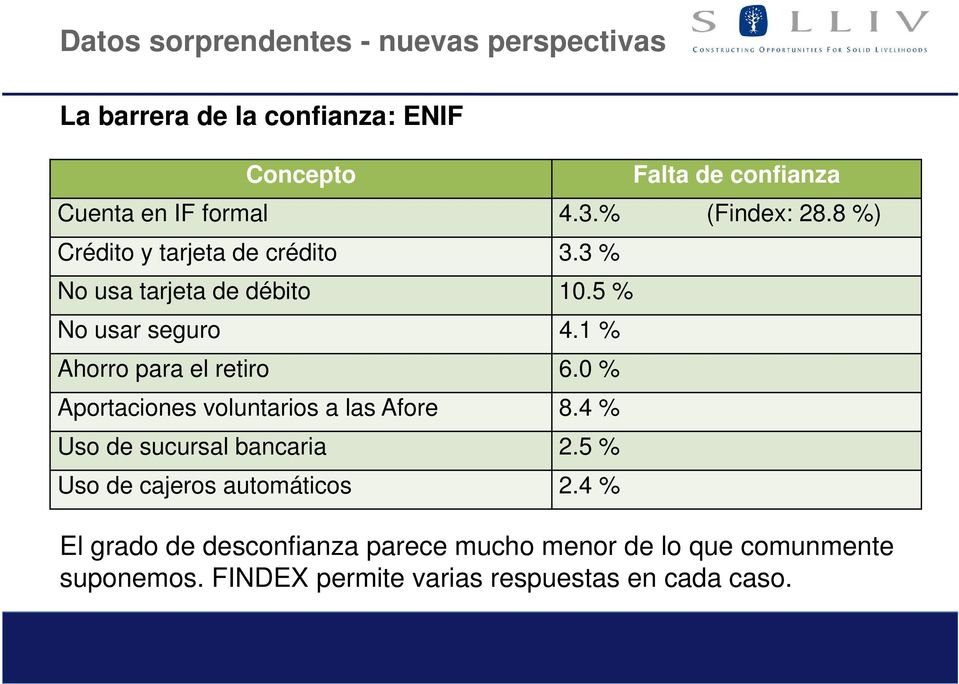 1 % Ahorro para el retiro 6.0 % Aportaciones voluntarios a las Afore 8.4 % Uso de sucursal bancaria 2.