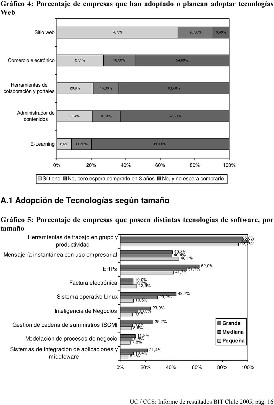 1 Adopción de Tecnologías según tamaño Gráfico 5: Porcentaje de empresas que poseen distintas tecnologías de software, por tamaño Herramientas de trabajo en grupo y productividad Mensajería