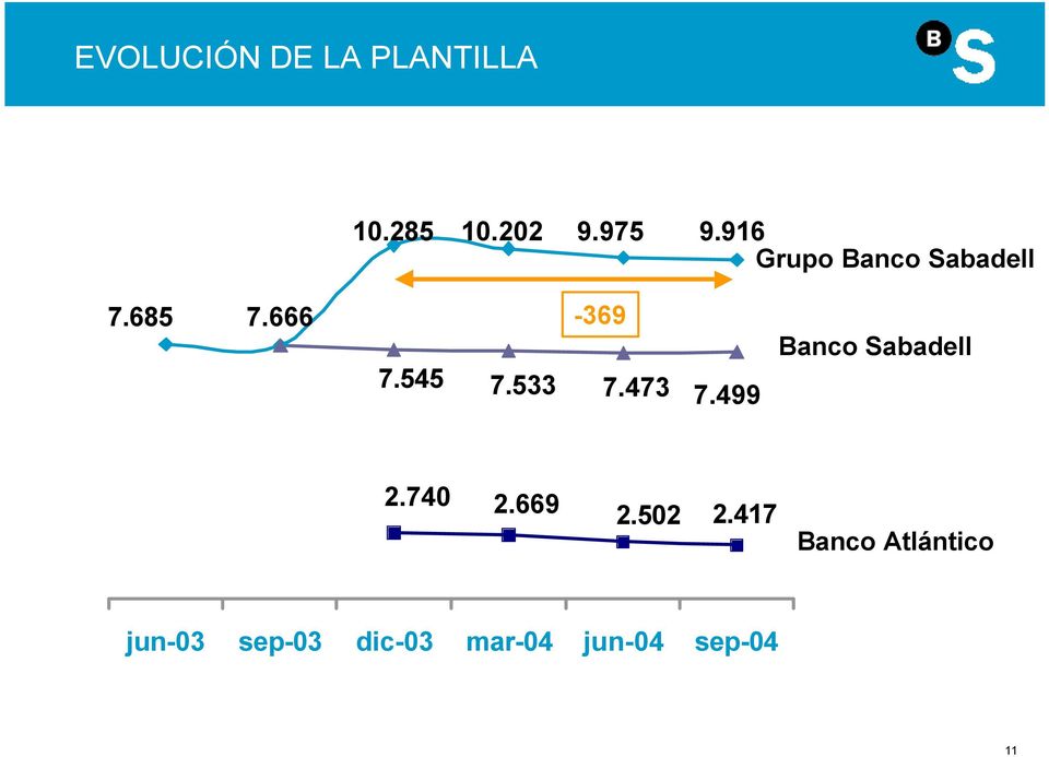 533-369 7.473 7.499 Banco Sabadell 2.740 2.669 2.