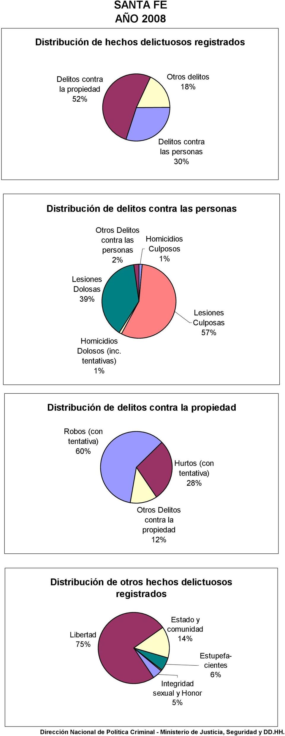 tentativas) 1% Lesiones Culposas 57% Distribución de delitos contra la propiedad Robos (con tentativa) 60% Hurtos (con tentativa) 28% Otros Delitos contra la propiedad 12%