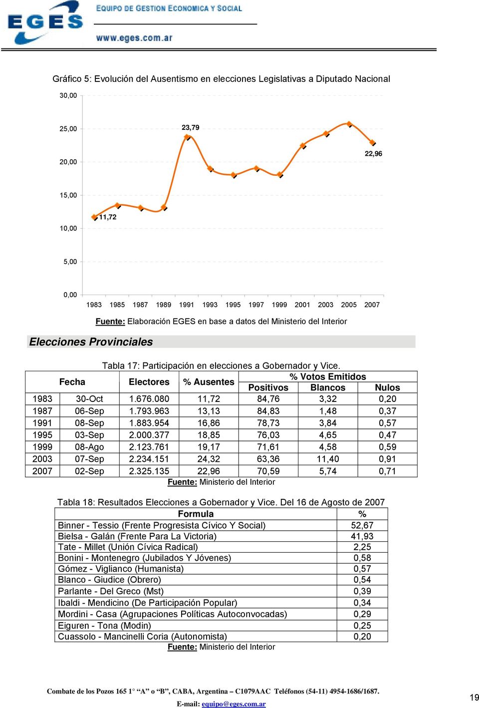 Fecha Electores % Ausentes % Votos Emitidos Positivos Blancos Nulos 1983 30-Oct 1.676.080 11,72 84,76 3,32 0,20 1987 06-Sep 1.793.963 13,13 84,83 1,48 0,37 1991 08-Sep 1.883.