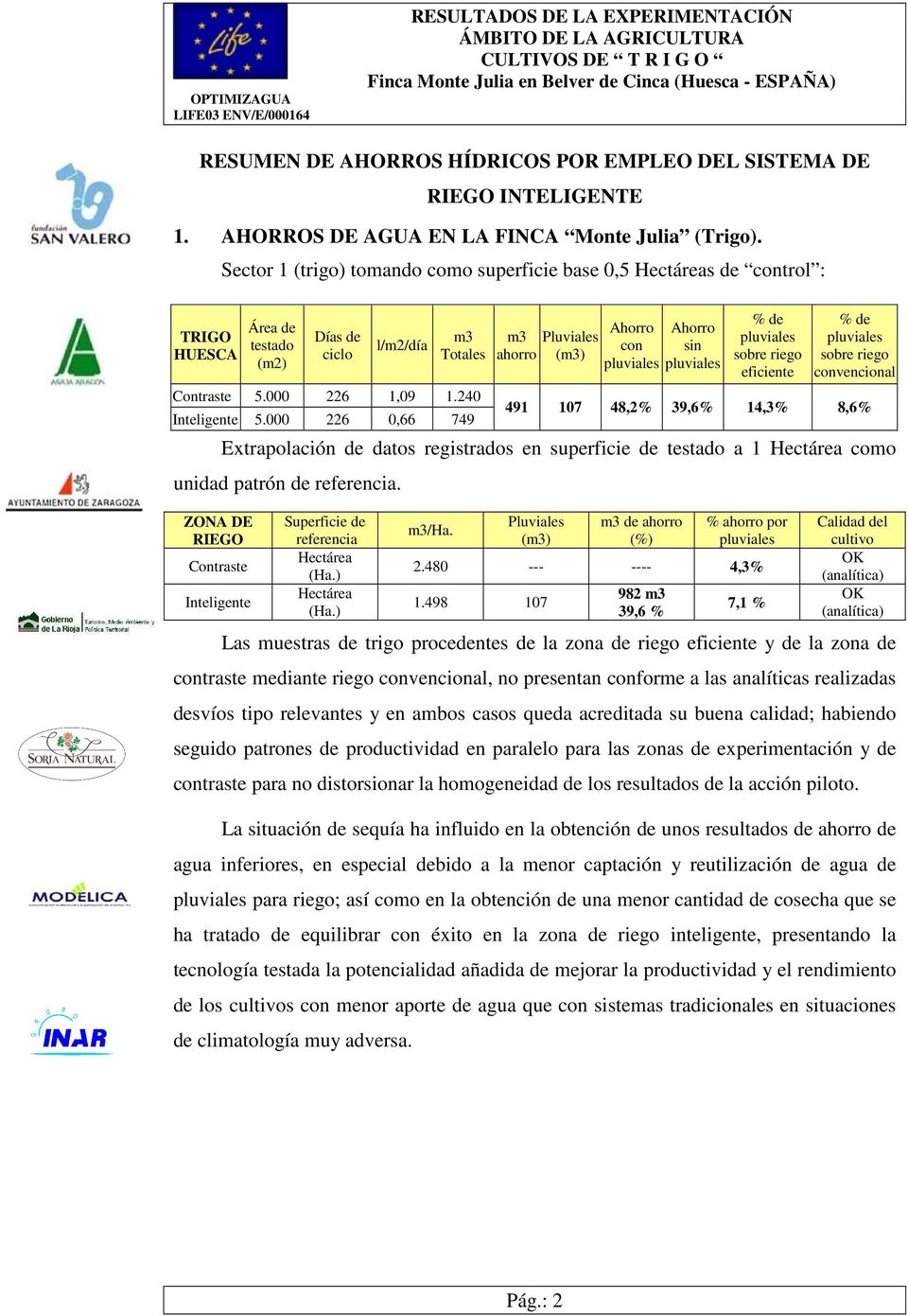 ZONA DE RIEGO Contraste Inteligente Área de testado (m2) Días de ciclo Superficie de referencia Hectárea (Ha.) Hectárea (Ha.) l/m2/día m3/ha. Pluviales (m3) m3 de ahorro (%) % ahorro por pluviales 2.