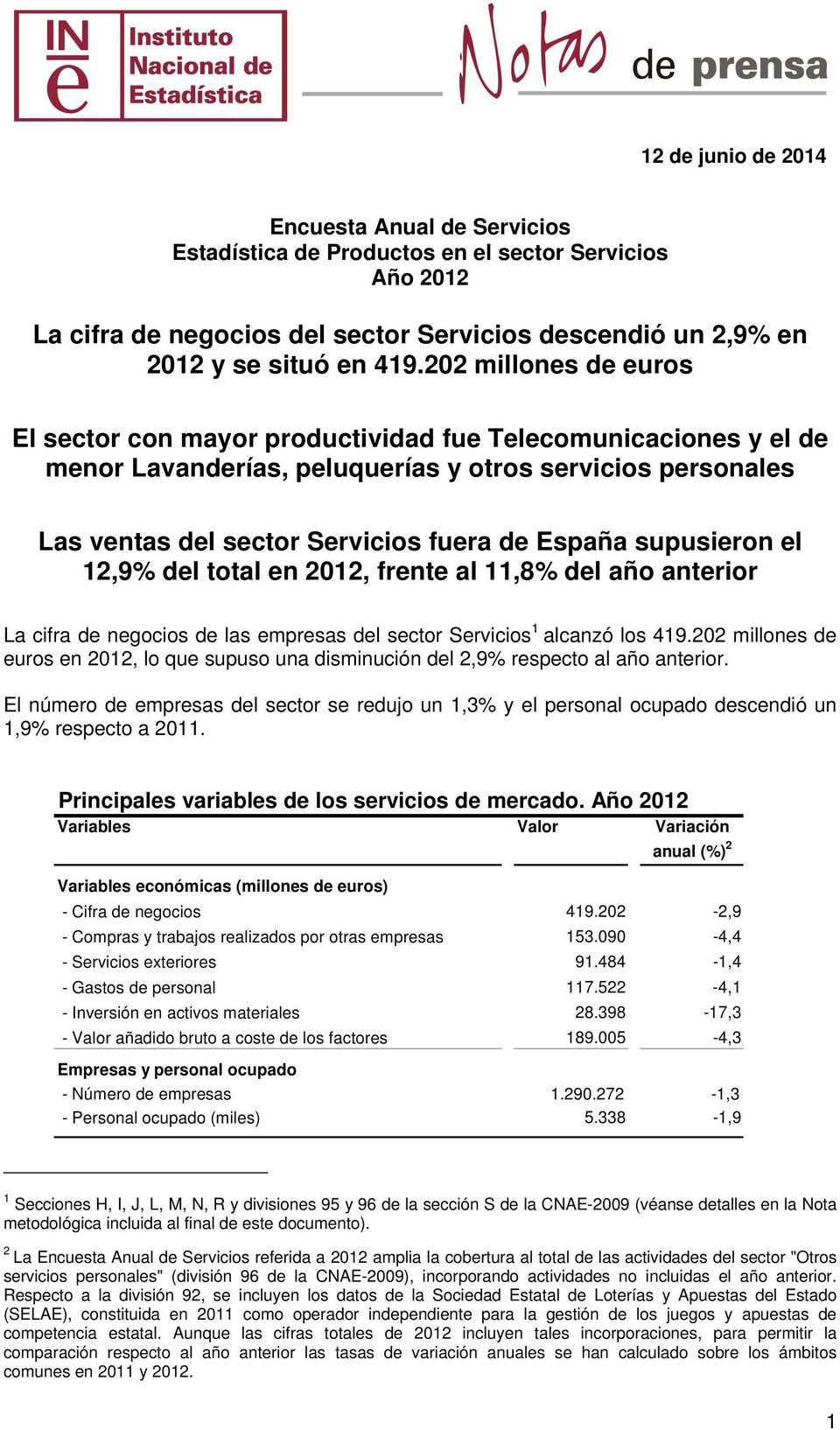 supusieron el 12,9% del total en 2012, frente al 11,8% del año anterior La cifra de negocios de las empresas del sector Servicios 1 alcanzó los 419.