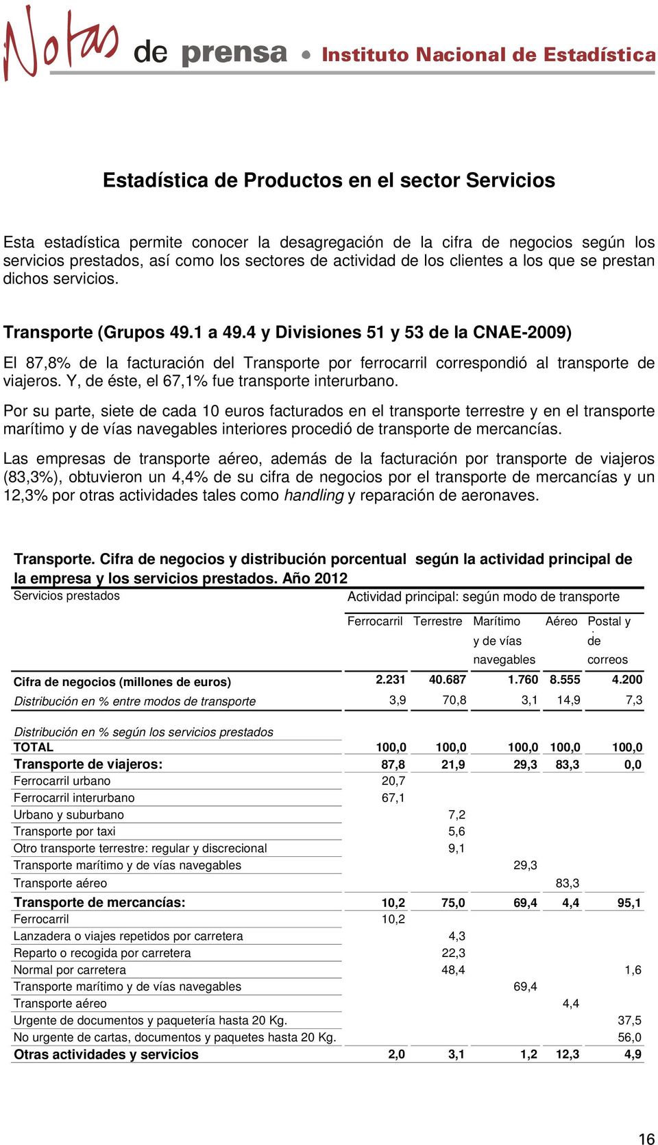 4 y Divisiones 51 y 53 de la CNAE-2009) El 87,8% de la facturación del Transporte por ferrocarril correspondió al transporte de viajeros. Y, de éste, el 67,1% fue transporte interurbano.
